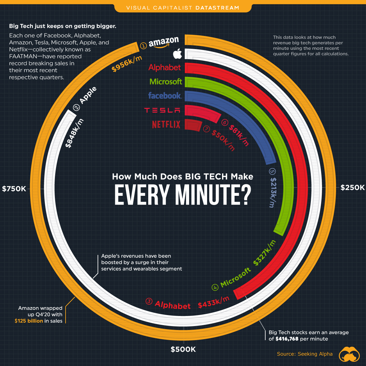 How much big tech makes every minute