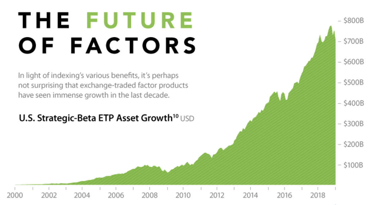 The future of factor investing