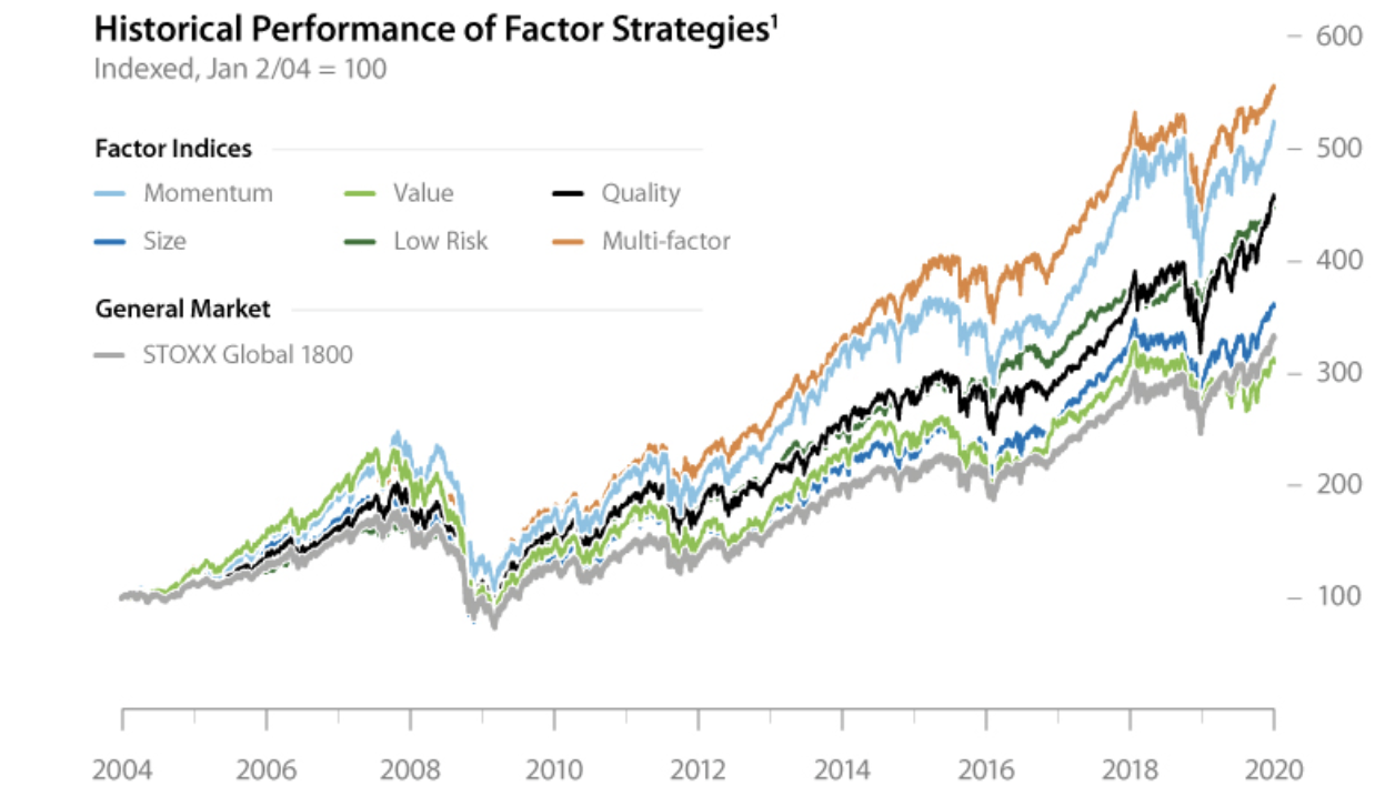 Historical performance of factor investing ETFs