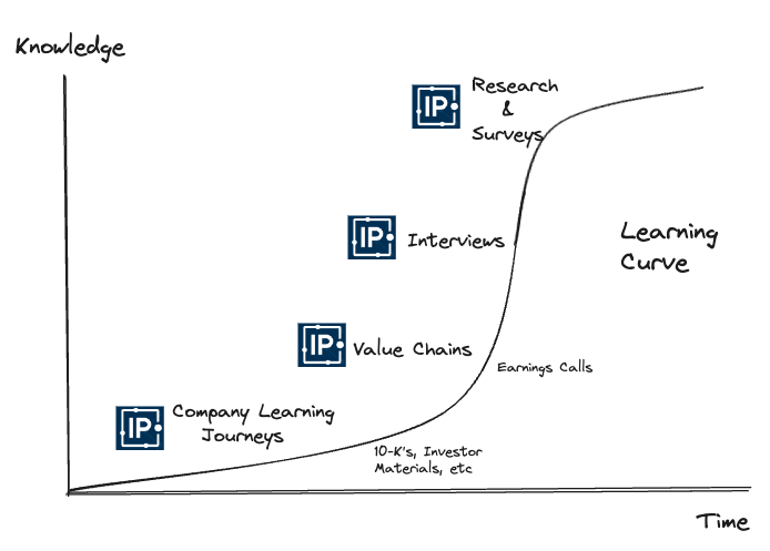 In Practise Content Formats and Investor Learning Curve 