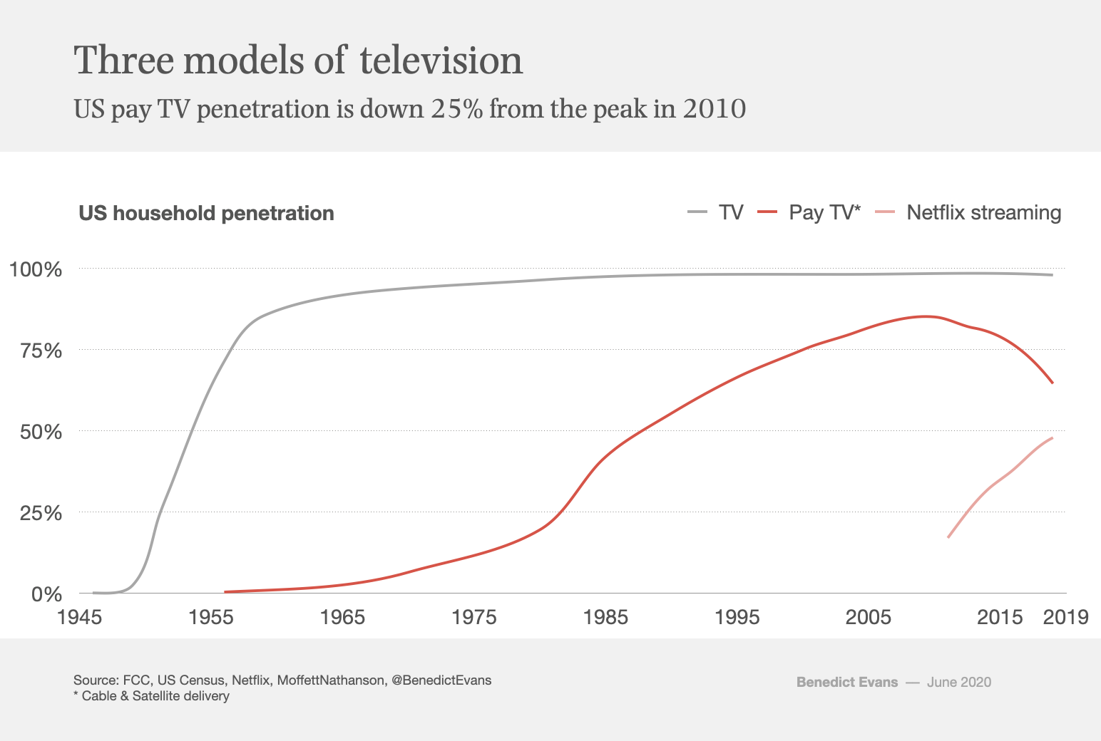 이번 주의 차트 : 미국에서 TV, 케이블, 넷플릭스의 보급율