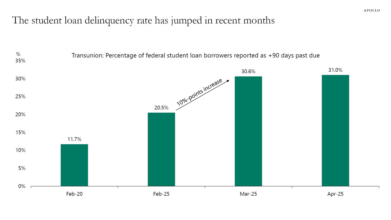 The student loan delinquency rate has jumped in recent months