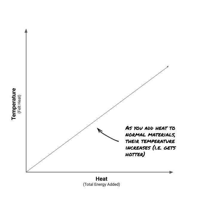 Phase Change Materials